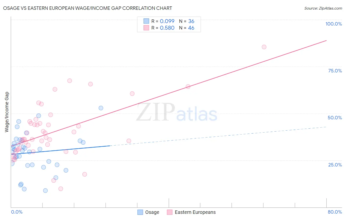 Osage vs Eastern European Wage/Income Gap