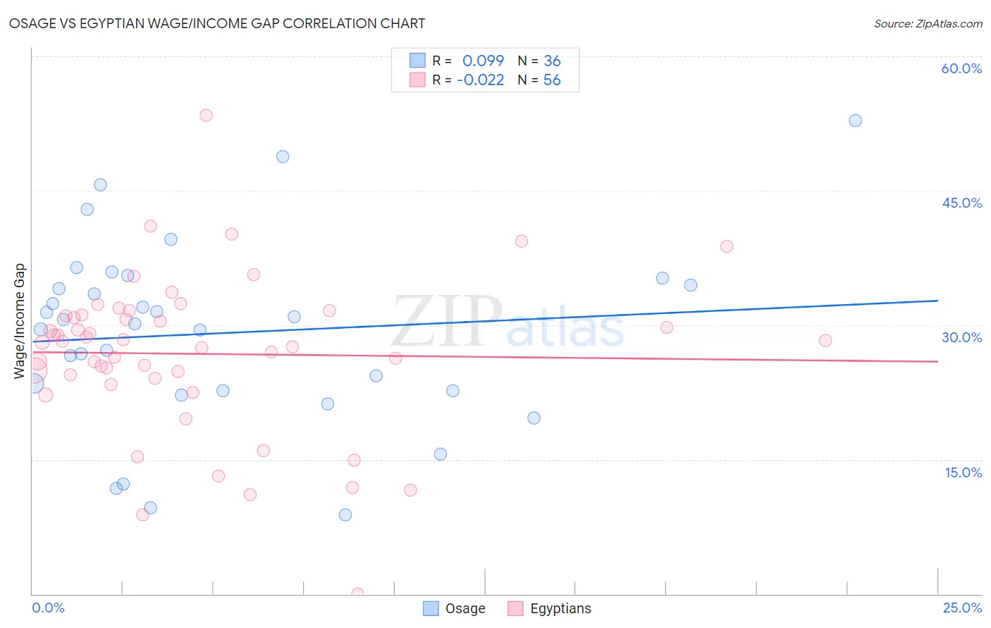 Osage vs Egyptian Wage/Income Gap