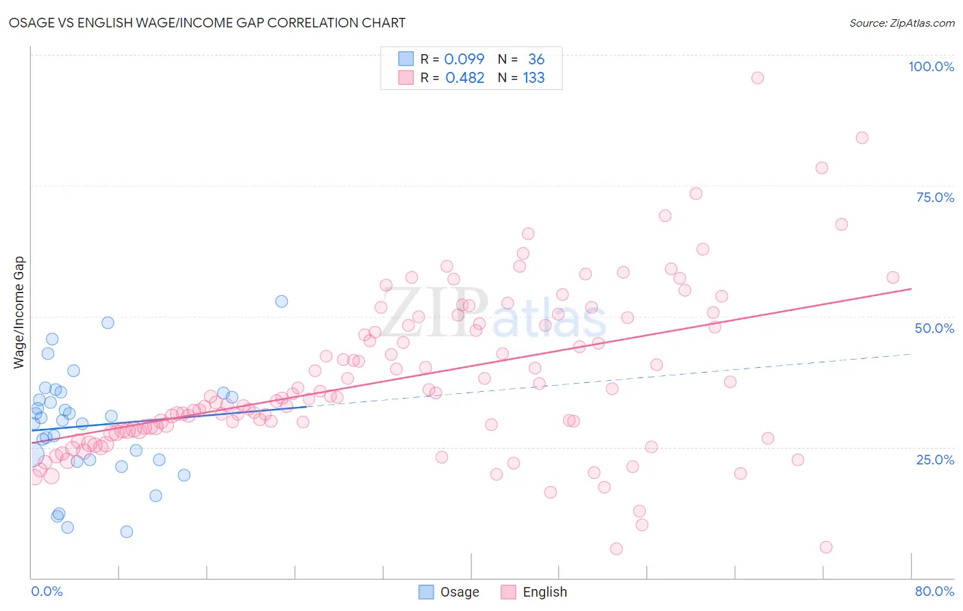 Osage vs English Wage/Income Gap