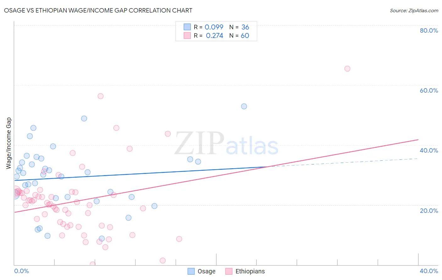 Osage vs Ethiopian Wage/Income Gap