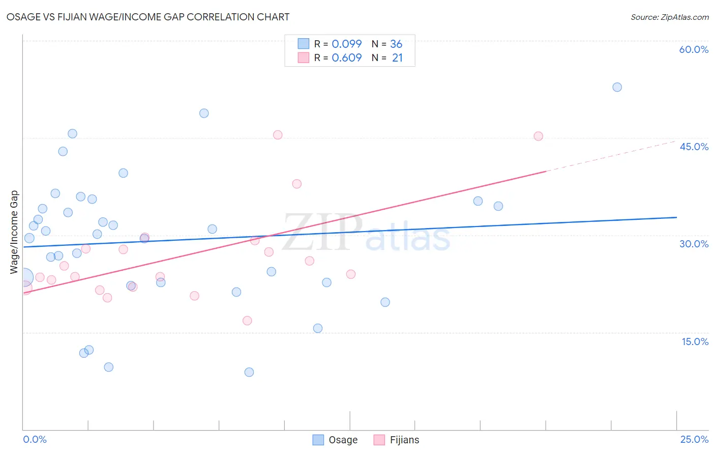 Osage vs Fijian Wage/Income Gap
