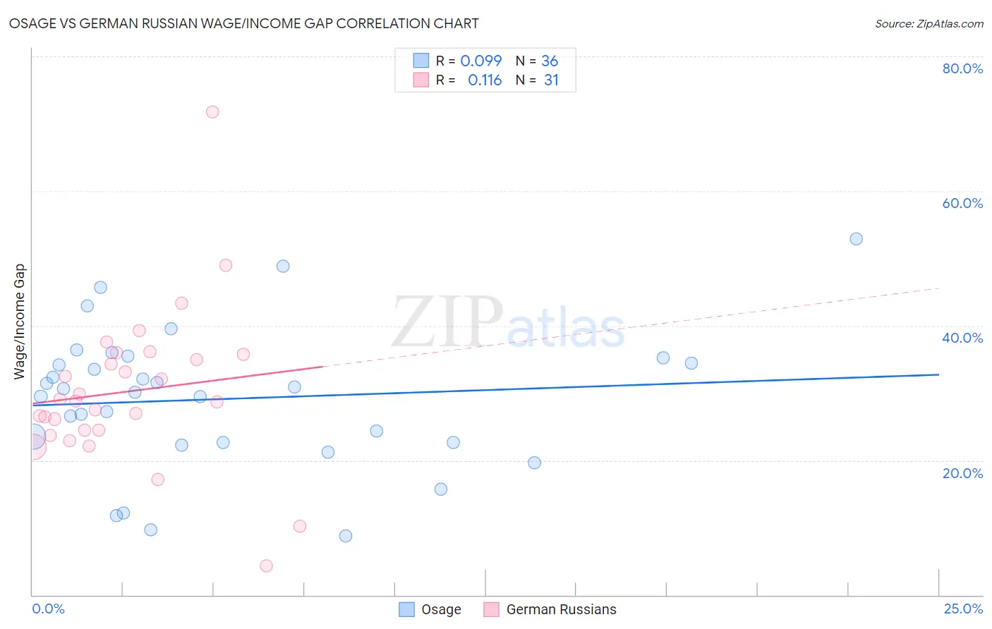 Osage vs German Russian Wage/Income Gap