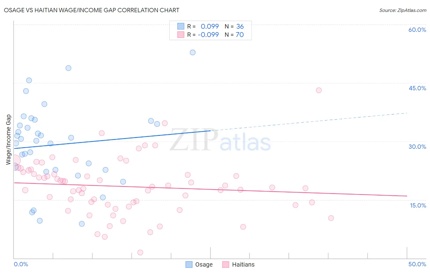 Osage vs Haitian Wage/Income Gap
