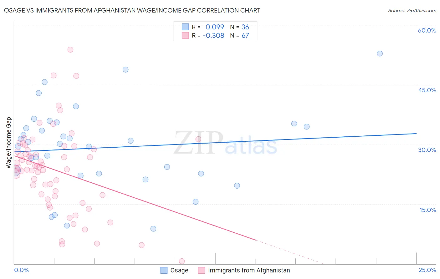 Osage vs Immigrants from Afghanistan Wage/Income Gap