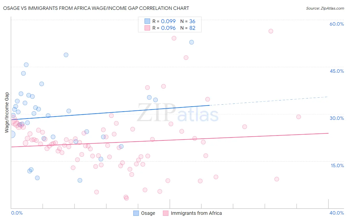 Osage vs Immigrants from Africa Wage/Income Gap