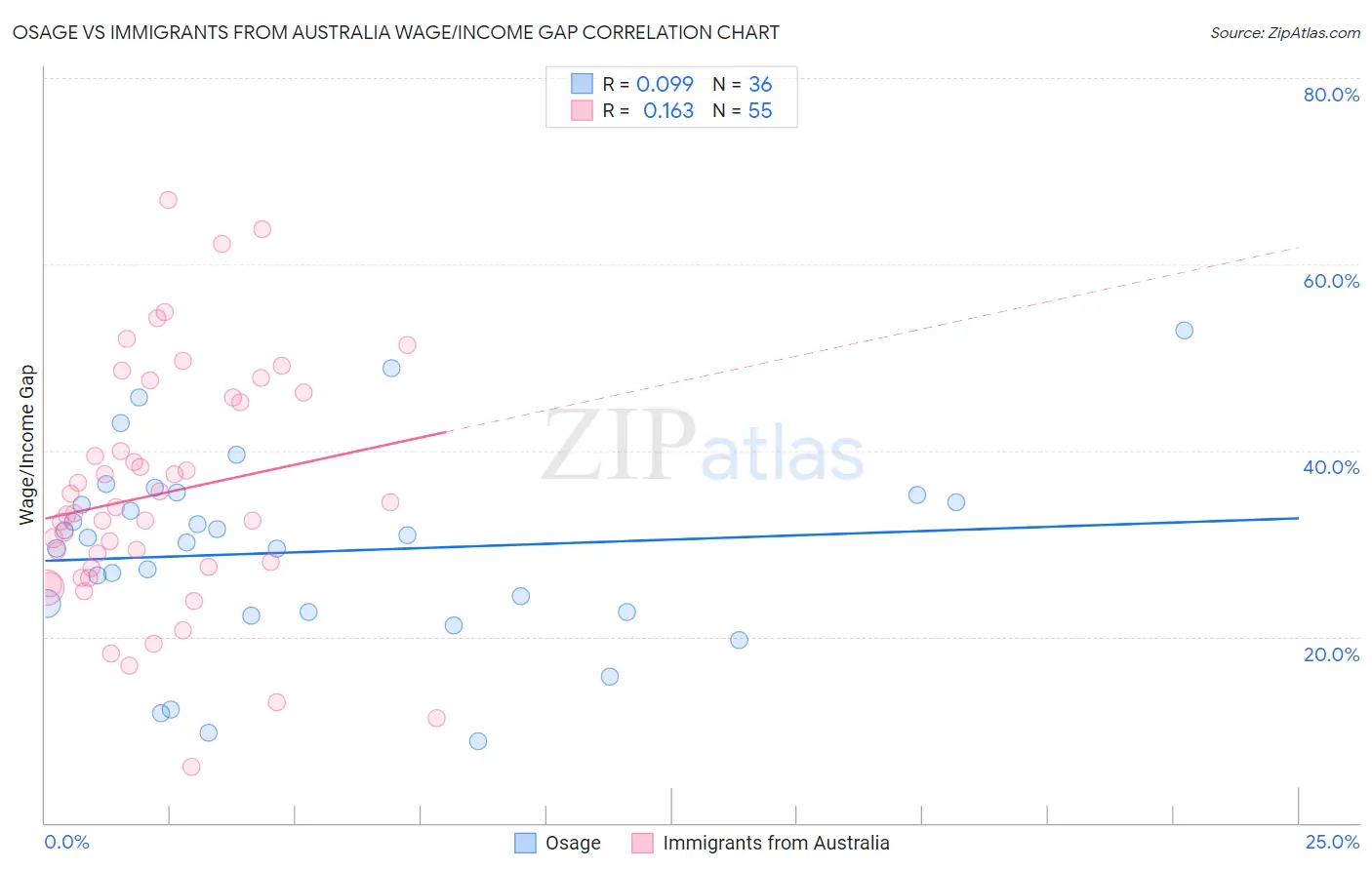 Osage vs Immigrants from Australia Wage/Income Gap