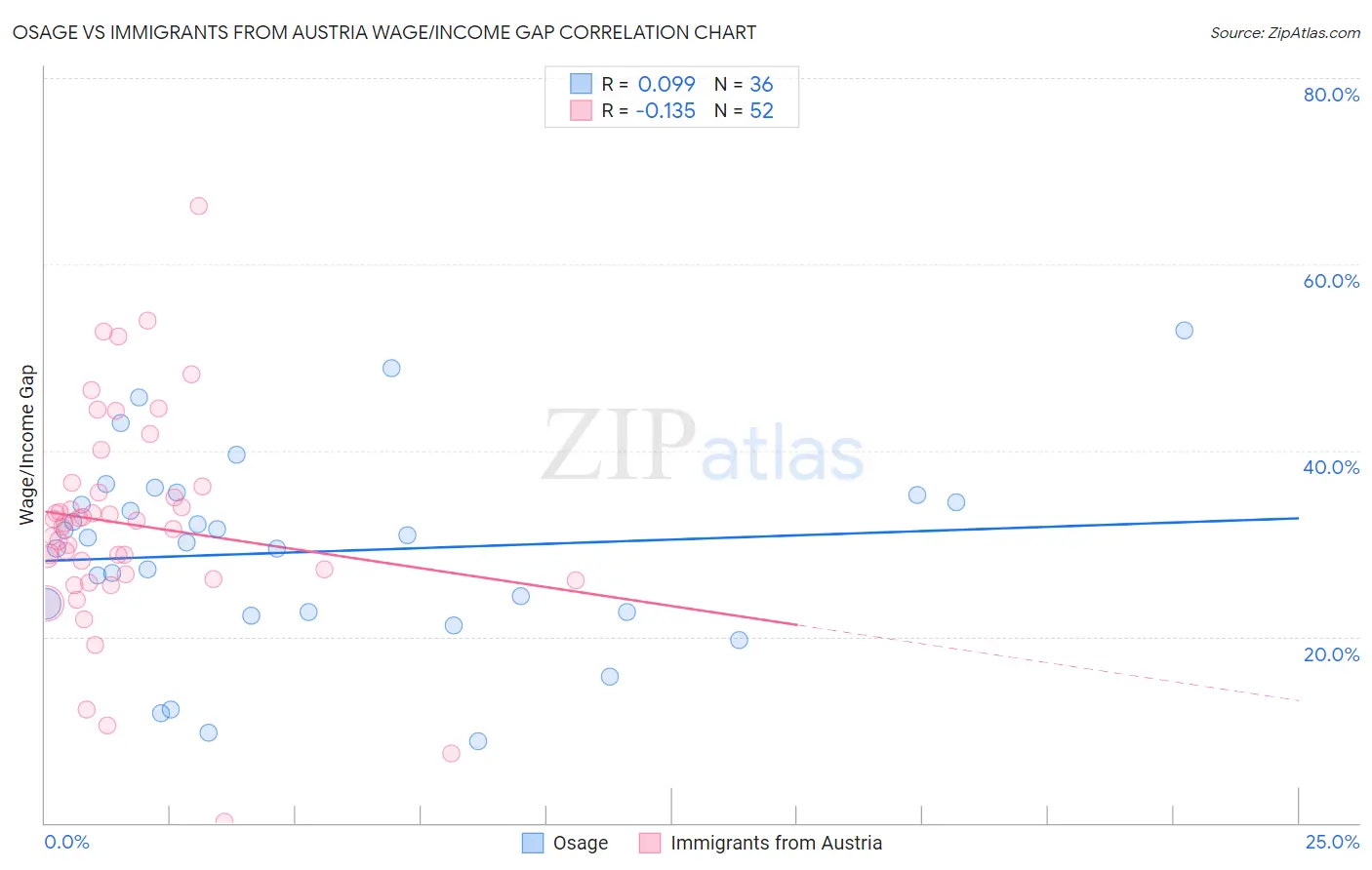 Osage vs Immigrants from Austria Wage/Income Gap