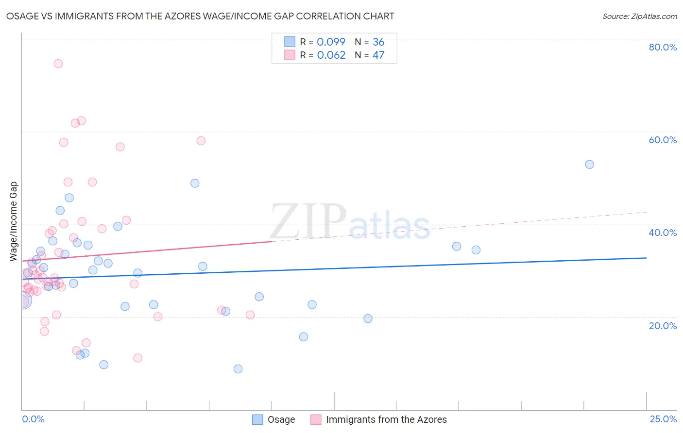 Osage vs Immigrants from the Azores Wage/Income Gap