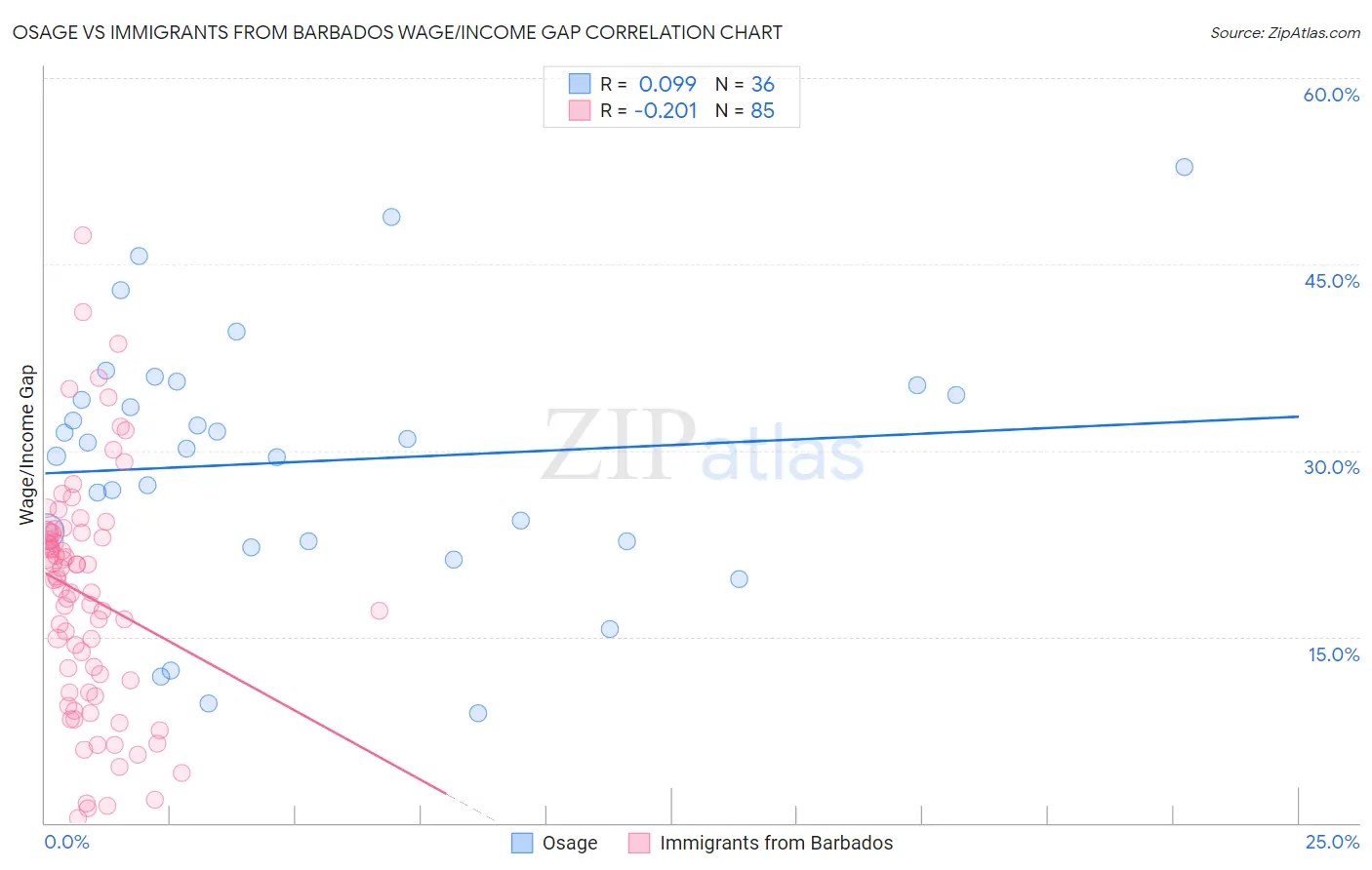 Osage vs Immigrants from Barbados Wage/Income Gap