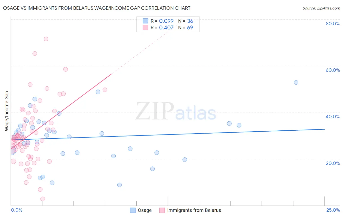 Osage vs Immigrants from Belarus Wage/Income Gap
