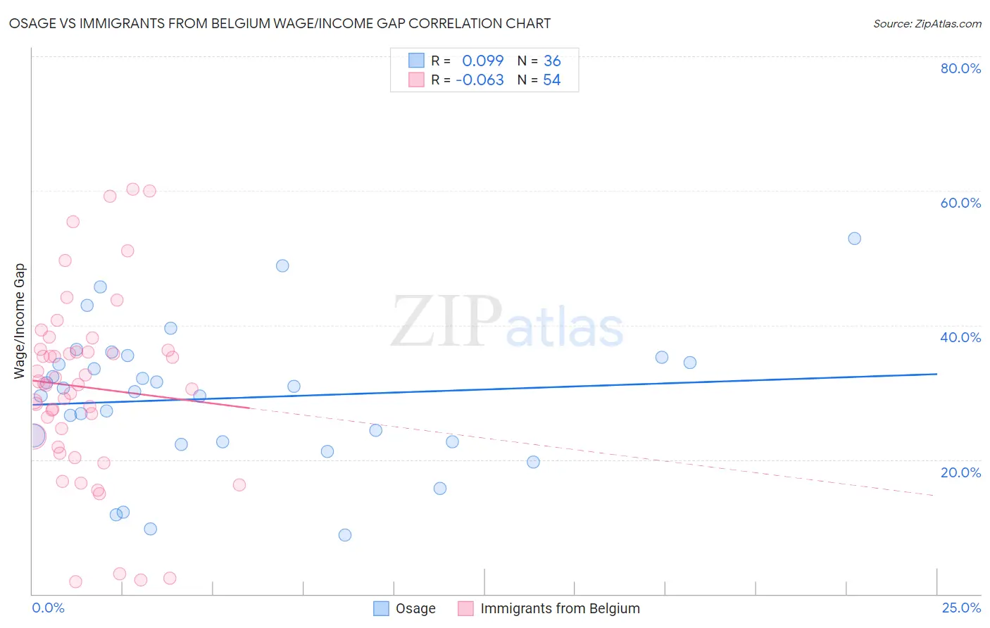 Osage vs Immigrants from Belgium Wage/Income Gap