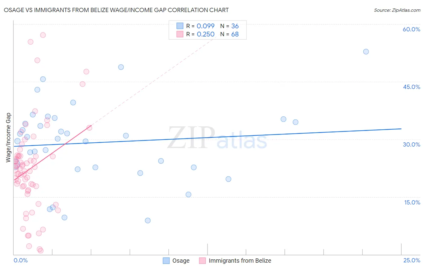 Osage vs Immigrants from Belize Wage/Income Gap