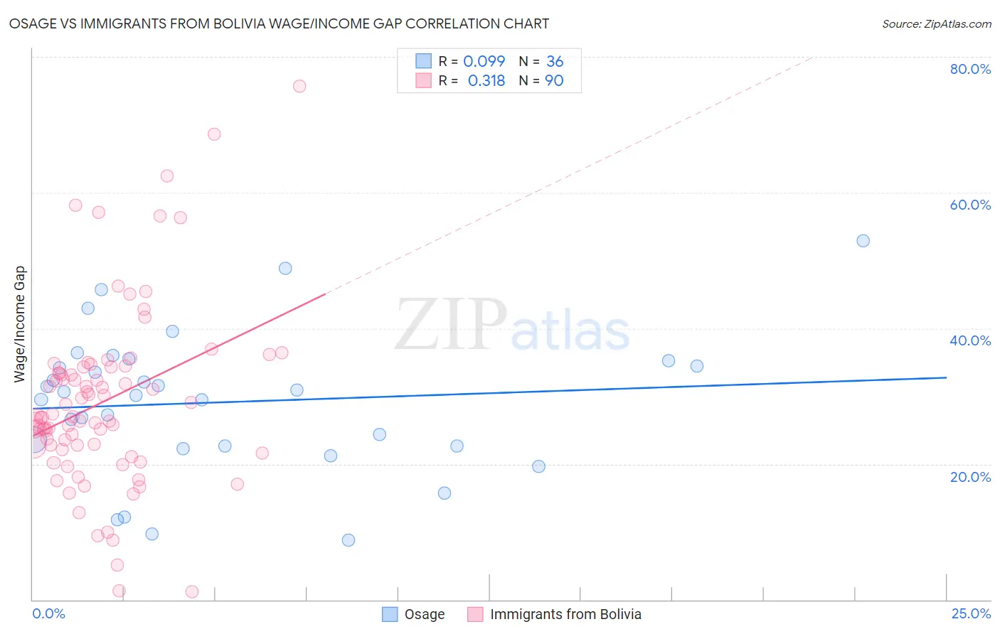 Osage vs Immigrants from Bolivia Wage/Income Gap