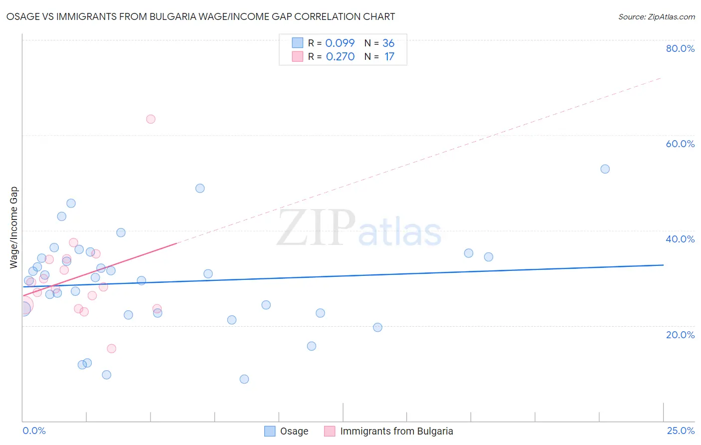 Osage vs Immigrants from Bulgaria Wage/Income Gap