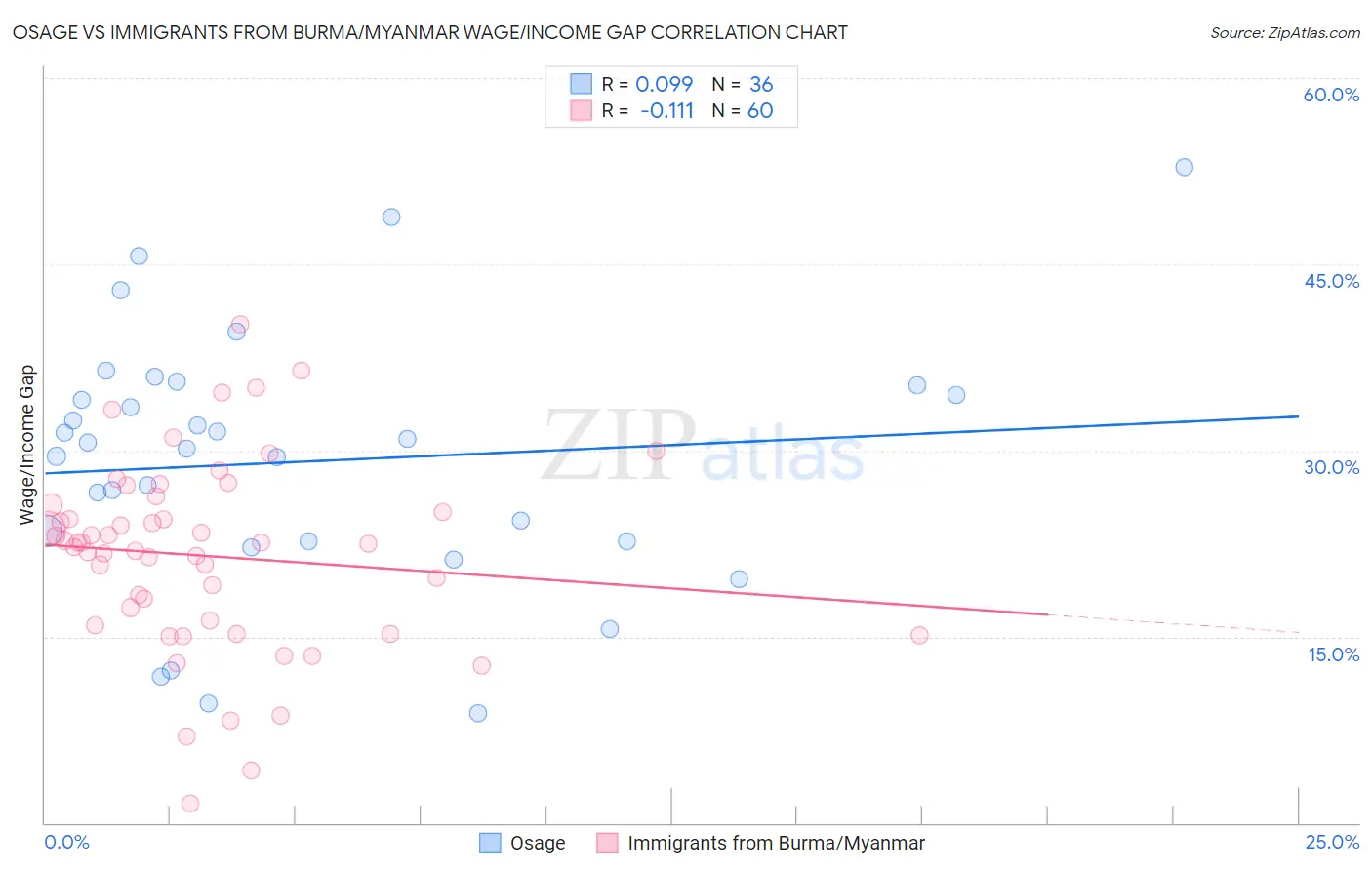 Osage vs Immigrants from Burma/Myanmar Wage/Income Gap