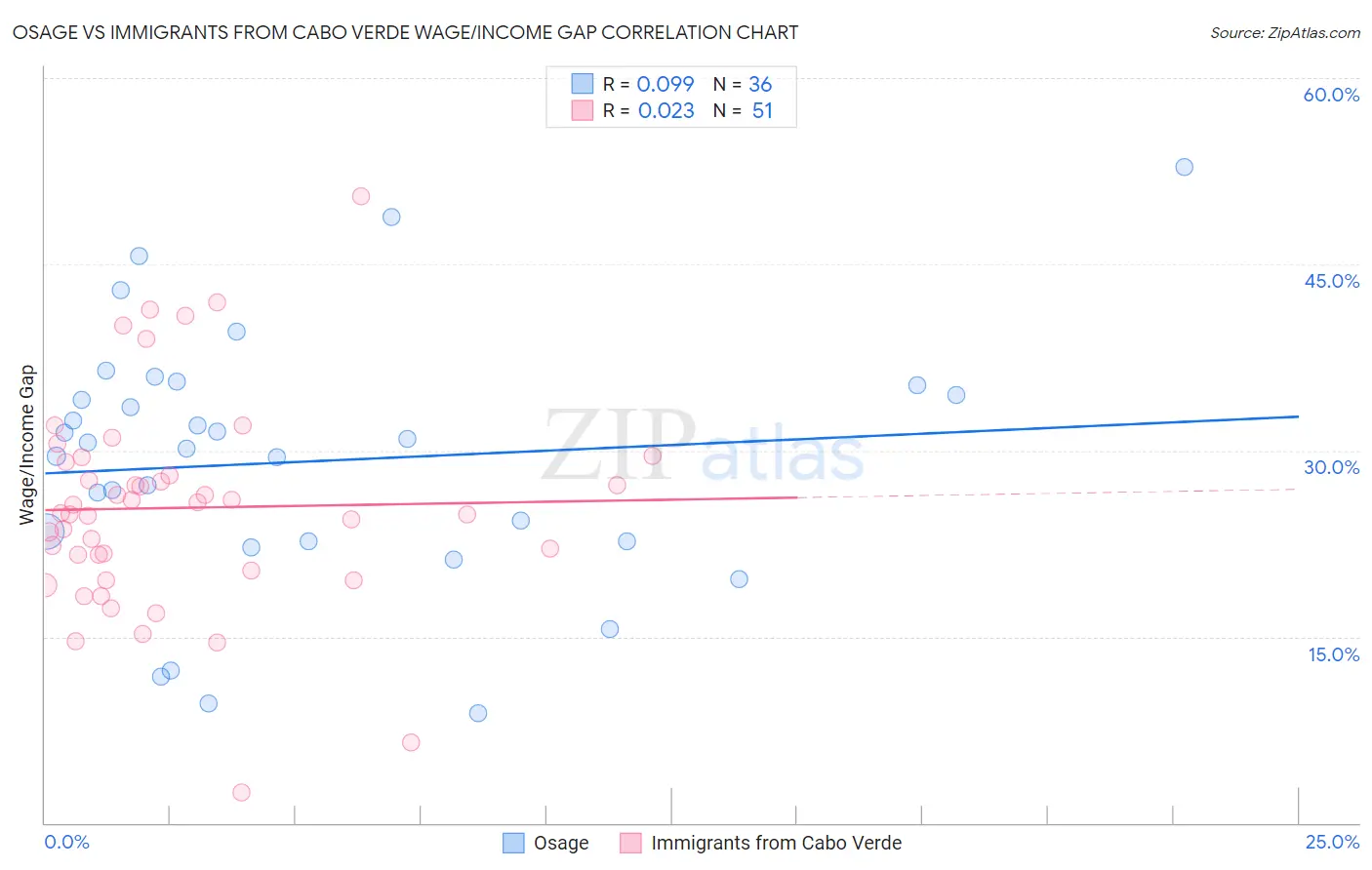 Osage vs Immigrants from Cabo Verde Wage/Income Gap