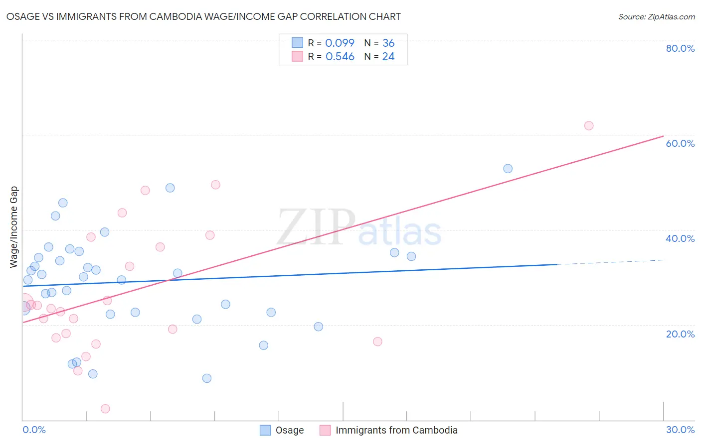 Osage vs Immigrants from Cambodia Wage/Income Gap