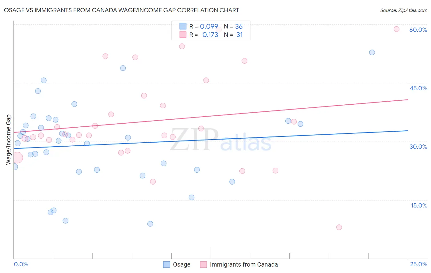 Osage vs Immigrants from Canada Wage/Income Gap