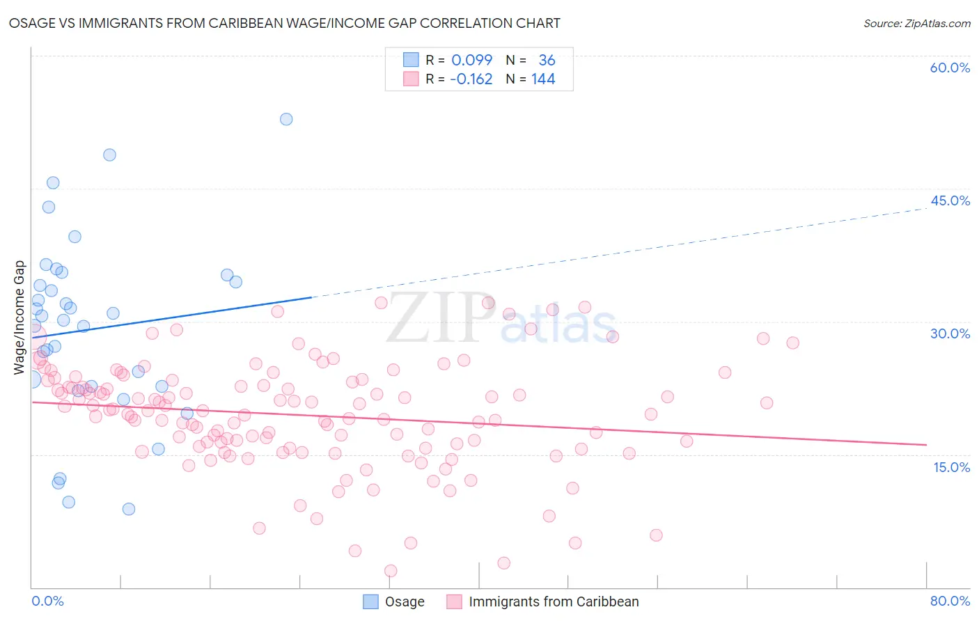 Osage vs Immigrants from Caribbean Wage/Income Gap