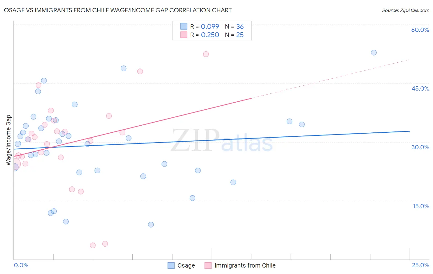 Osage vs Immigrants from Chile Wage/Income Gap