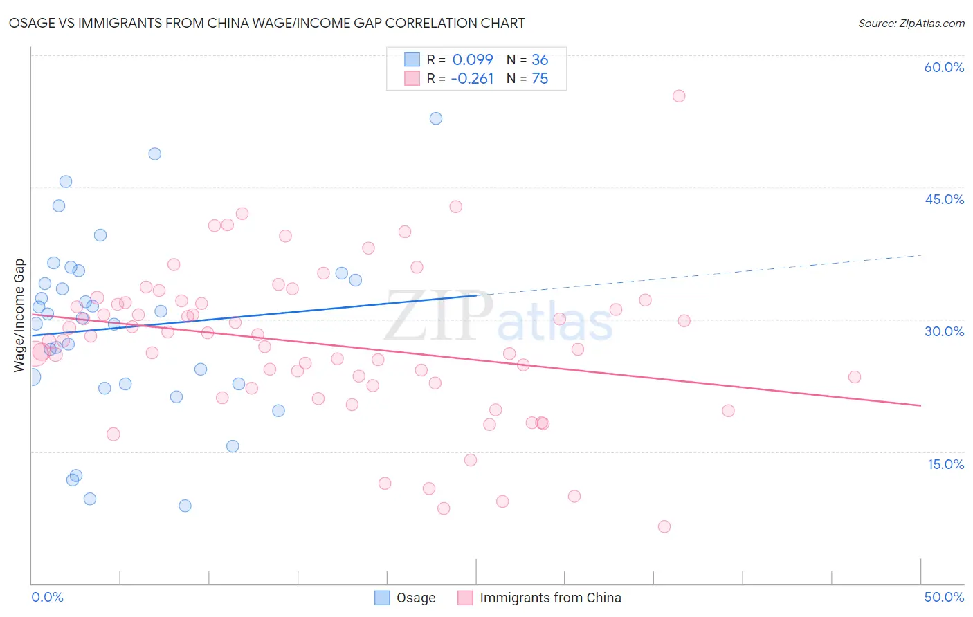 Osage vs Immigrants from China Wage/Income Gap