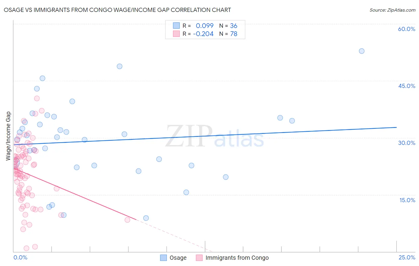 Osage vs Immigrants from Congo Wage/Income Gap