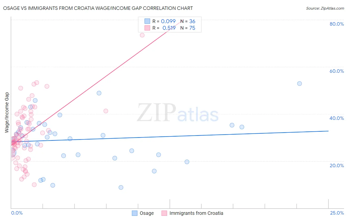 Osage vs Immigrants from Croatia Wage/Income Gap