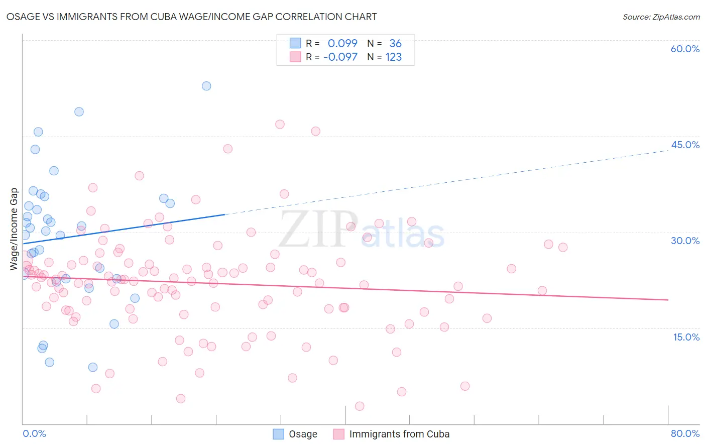 Osage vs Immigrants from Cuba Wage/Income Gap