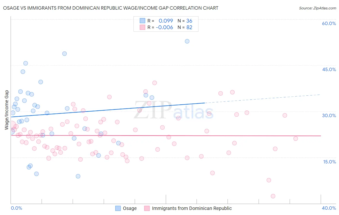 Osage vs Immigrants from Dominican Republic Wage/Income Gap