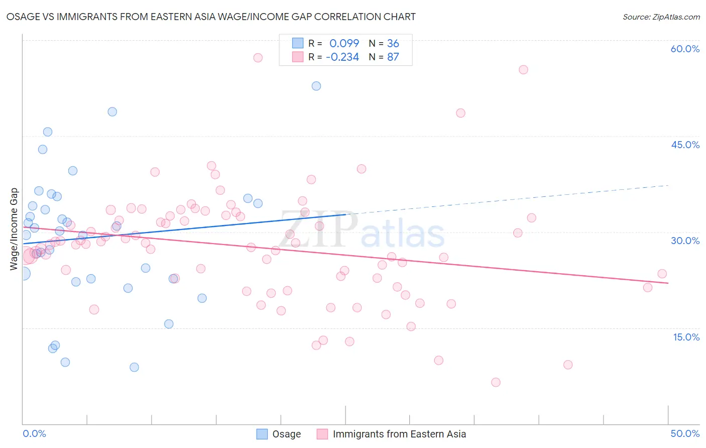 Osage vs Immigrants from Eastern Asia Wage/Income Gap
