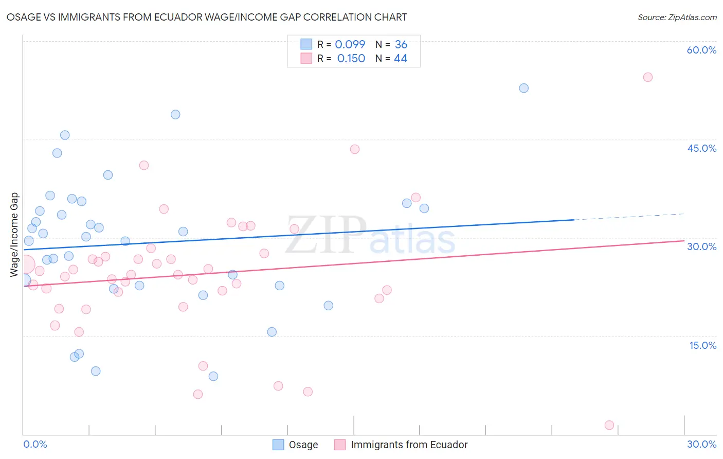 Osage vs Immigrants from Ecuador Wage/Income Gap