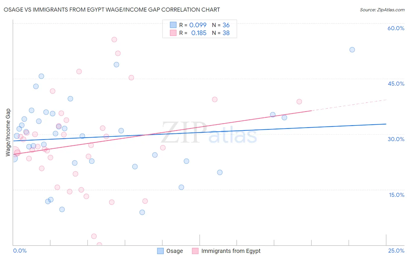 Osage vs Immigrants from Egypt Wage/Income Gap