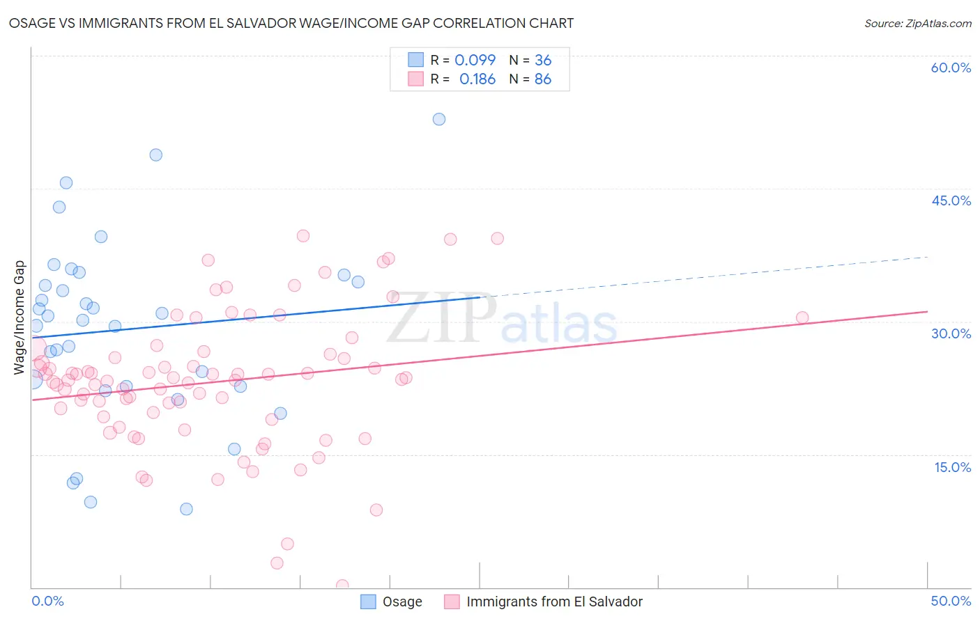 Osage vs Immigrants from El Salvador Wage/Income Gap