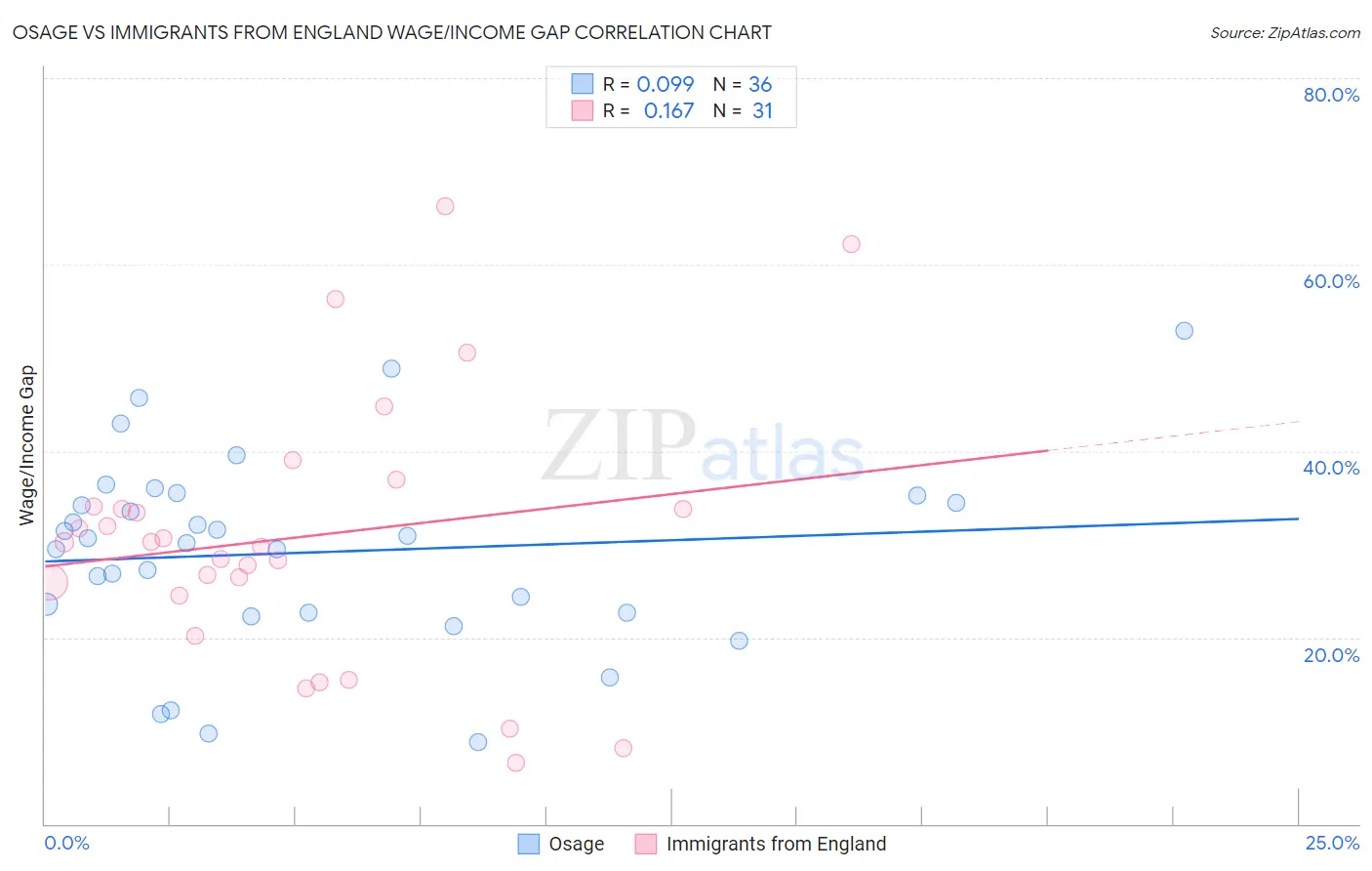 Osage vs Immigrants from England Wage/Income Gap