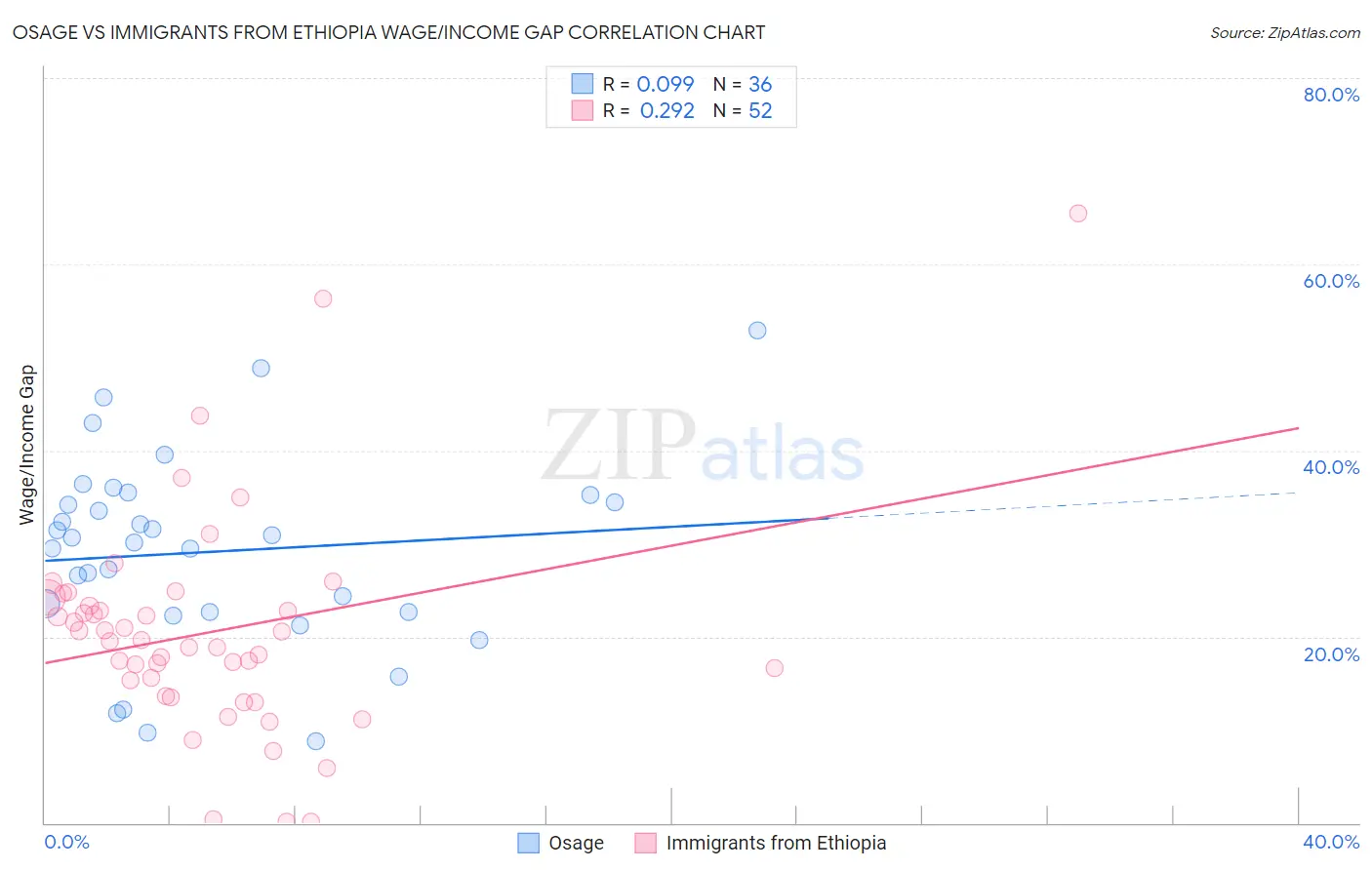 Osage vs Immigrants from Ethiopia Wage/Income Gap