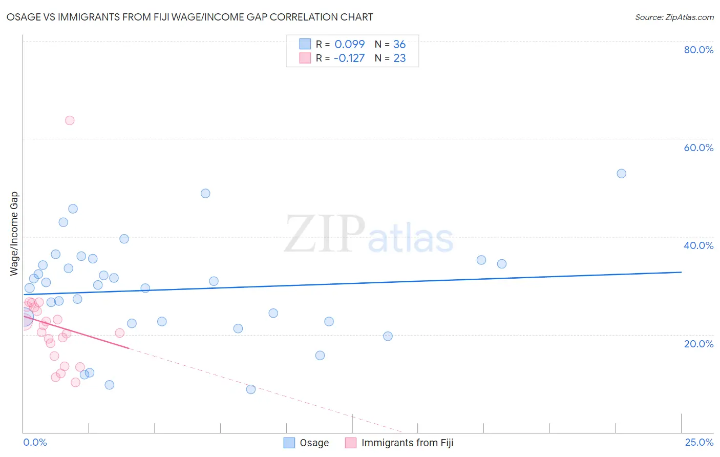 Osage vs Immigrants from Fiji Wage/Income Gap