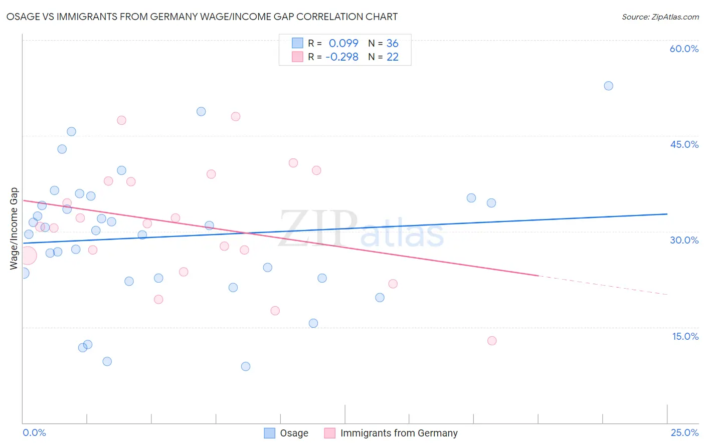 Osage vs Immigrants from Germany Wage/Income Gap