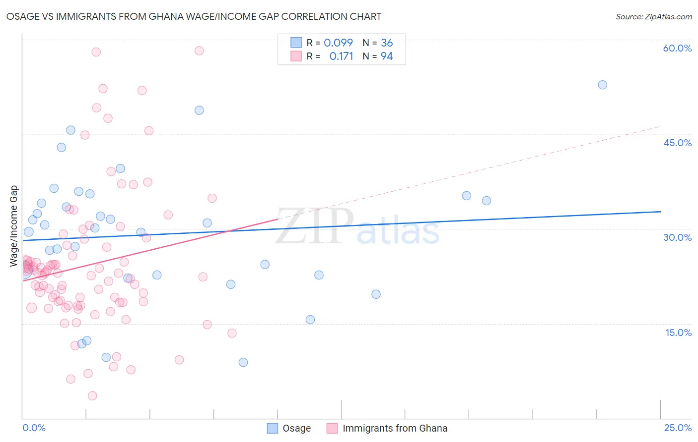 Osage vs Immigrants from Ghana Wage/Income Gap