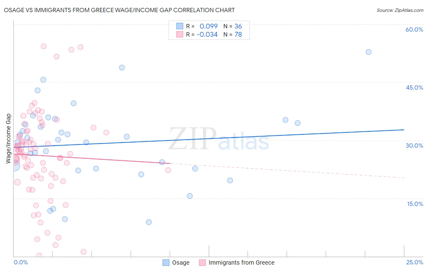 Osage vs Immigrants from Greece Wage/Income Gap