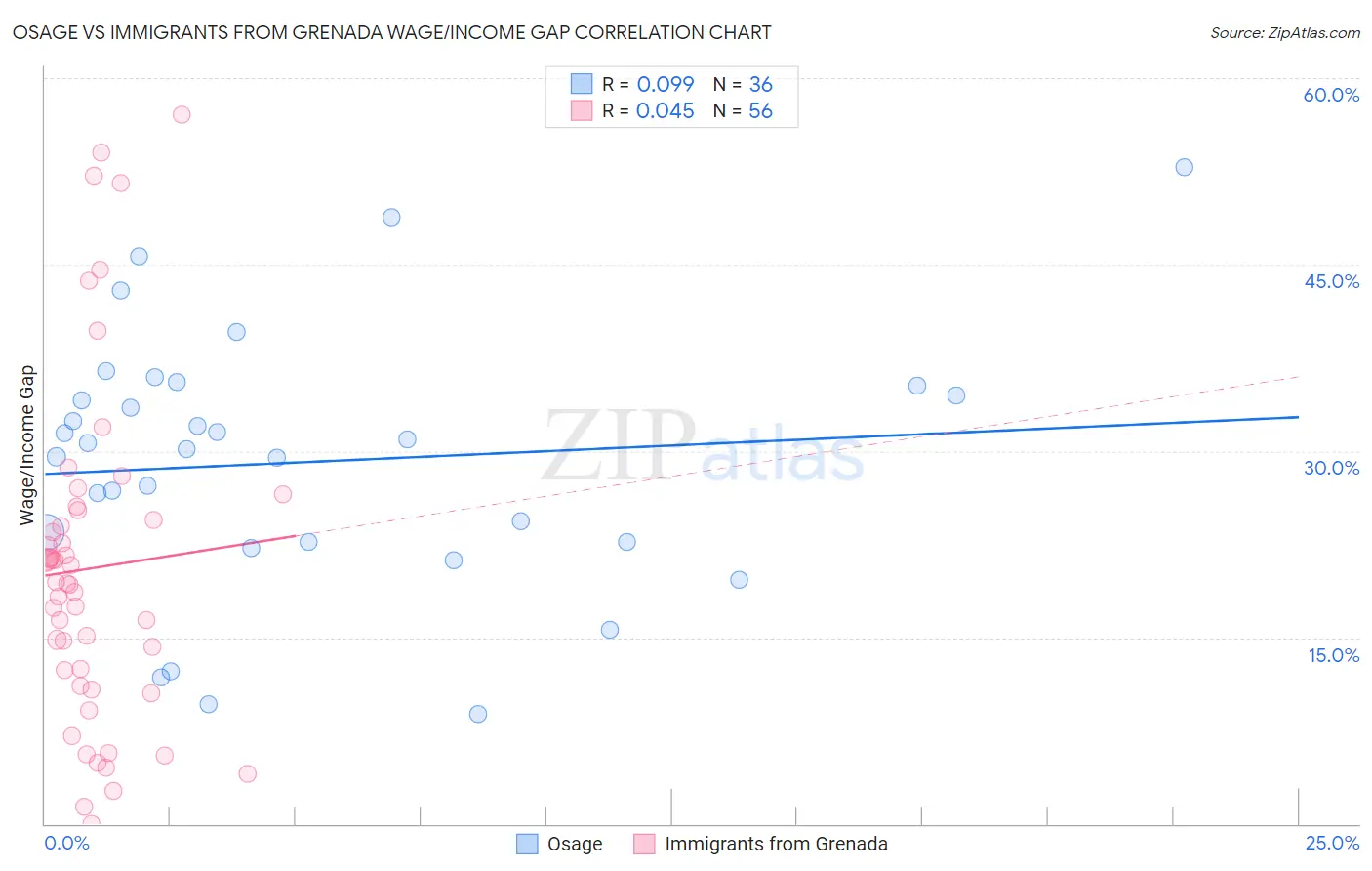 Osage vs Immigrants from Grenada Wage/Income Gap