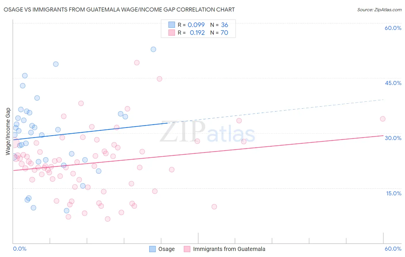 Osage vs Immigrants from Guatemala Wage/Income Gap