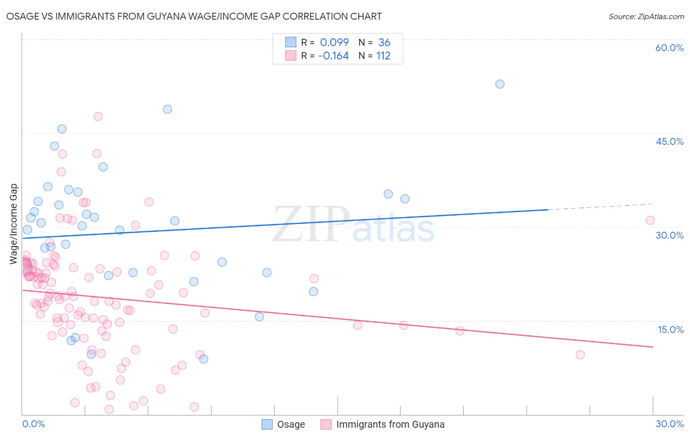 Osage vs Immigrants from Guyana Wage/Income Gap