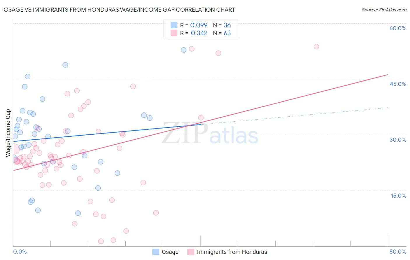 Osage vs Immigrants from Honduras Wage/Income Gap