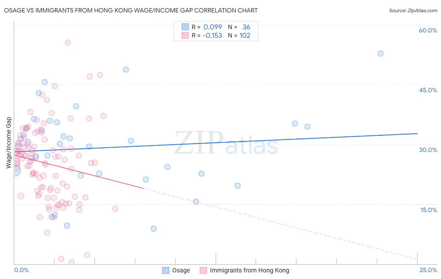 Osage vs Immigrants from Hong Kong Wage/Income Gap