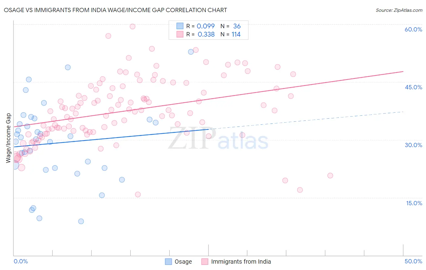 Osage vs Immigrants from India Wage/Income Gap