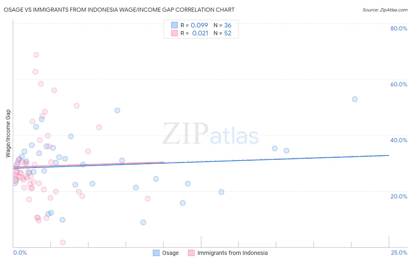 Osage vs Immigrants from Indonesia Wage/Income Gap