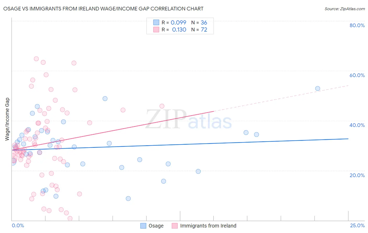 Osage vs Immigrants from Ireland Wage/Income Gap