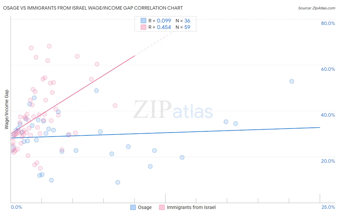 Osage vs Immigrants from Israel Wage/Income Gap