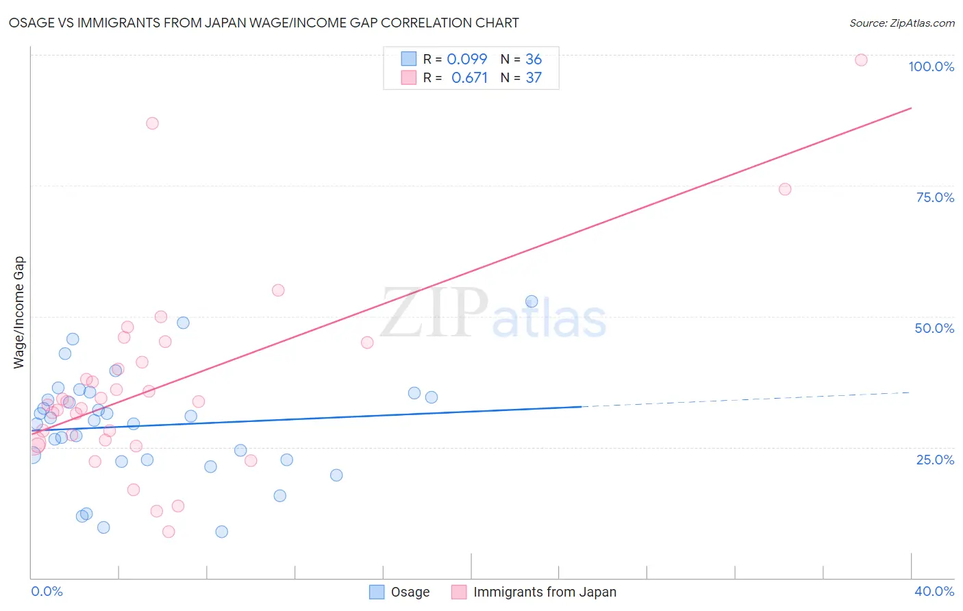 Osage vs Immigrants from Japan Wage/Income Gap