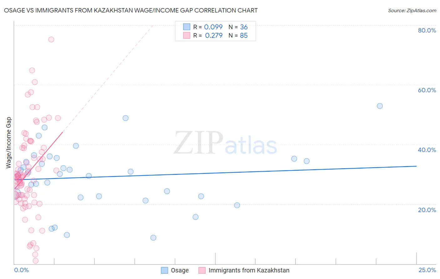 Osage vs Immigrants from Kazakhstan Wage/Income Gap